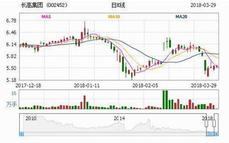 利好消息背景下，長(zhǎng)高集團(tuán)與長(zhǎng)城汽車后期走勢(shì)大曝光及市場(chǎng)營(yíng)銷策劃分析